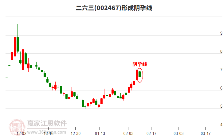 二六三形成陰孕線形態(tài)