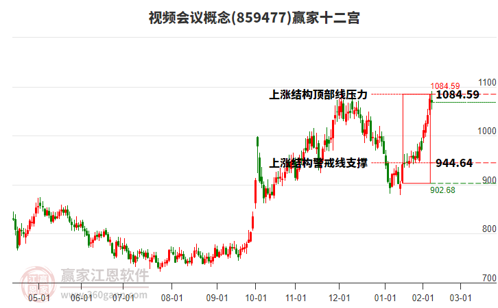 859477視頻會議贏家十二宮工具