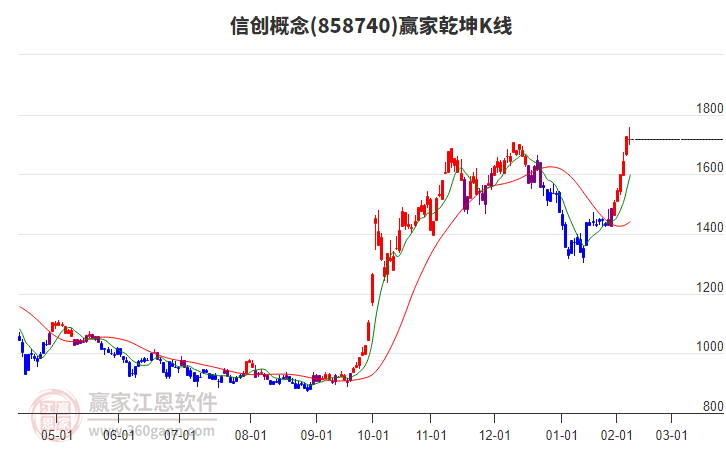 858740信創(chuàng)贏家乾坤K線工具