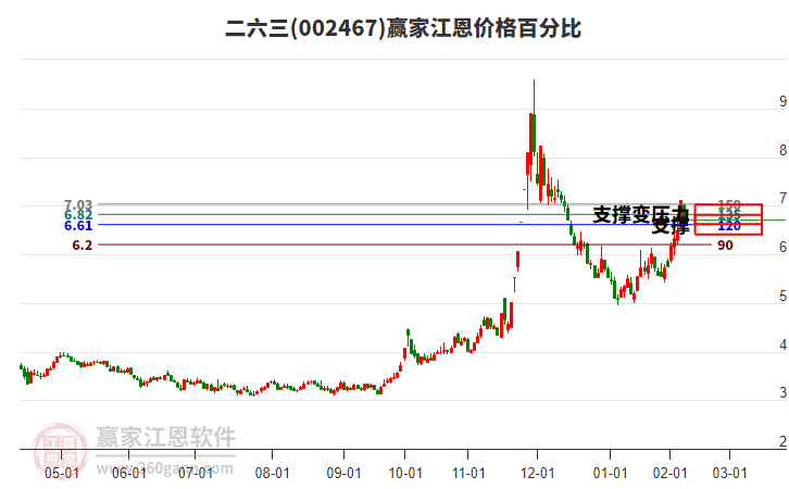 002467二六三江恩價格百分比工具