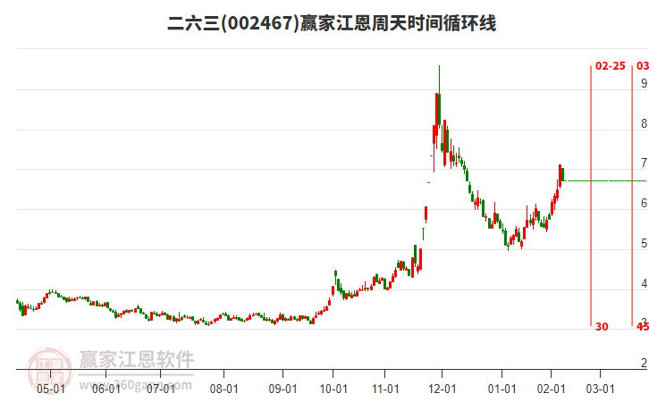 002467二六三江恩周天時間循環(huán)線工具