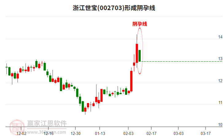 浙江世寶002703形成陰孕線形態(tài)