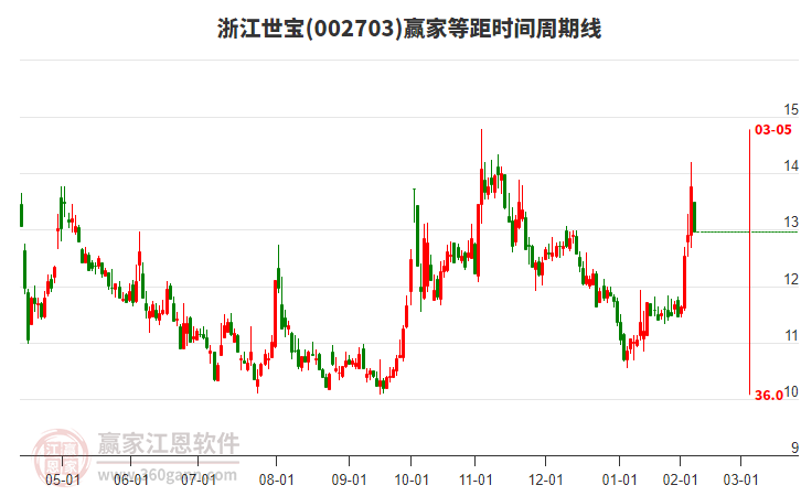 002703浙江世寶等距時(shí)間周期線工具