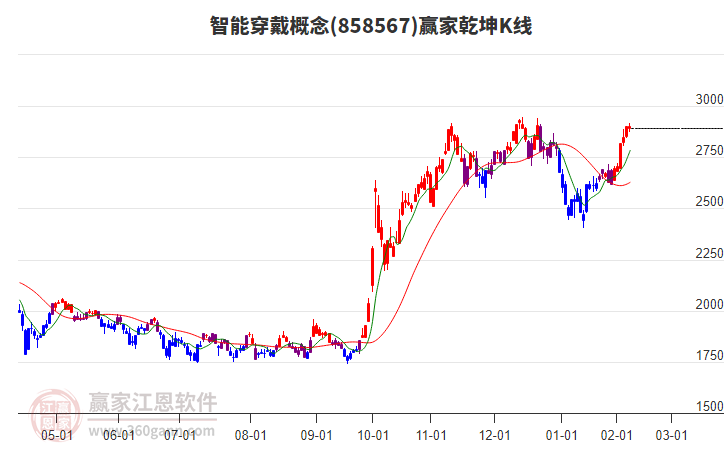 858567智能穿戴贏家乾坤K線工具