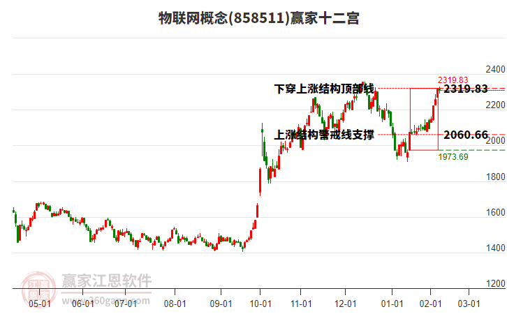 858511物聯(lián)網(wǎng)贏家十二宮工具