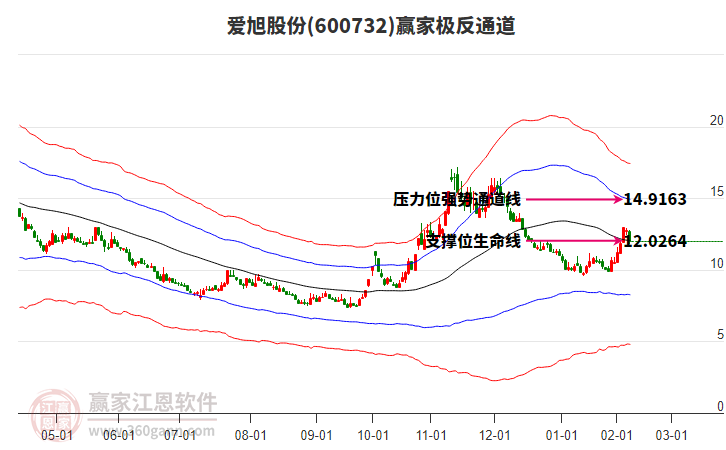 600732愛旭股份贏家極反通道工具