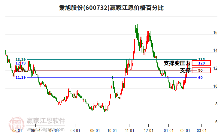 600732愛旭股份江恩價(jià)格百分比工具