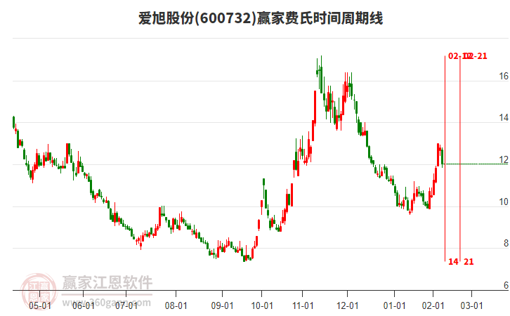 600732愛旭股份費(fèi)氏時(shí)間周期線工具