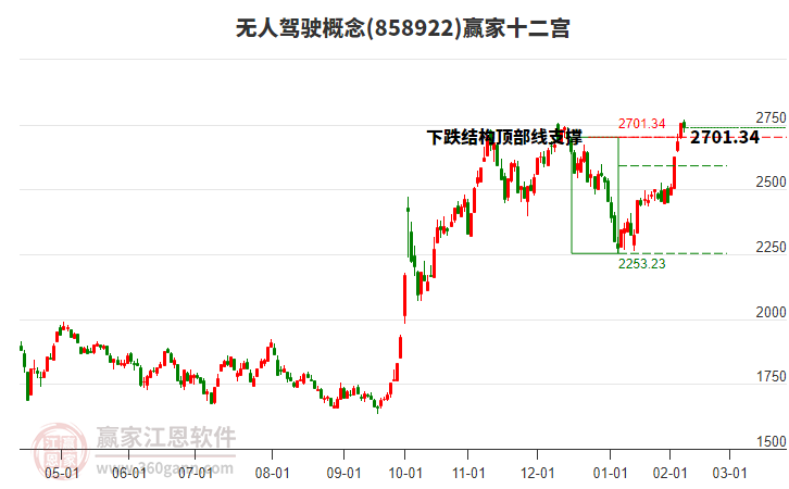 858922無(wú)人駕駛贏家十二宮工具