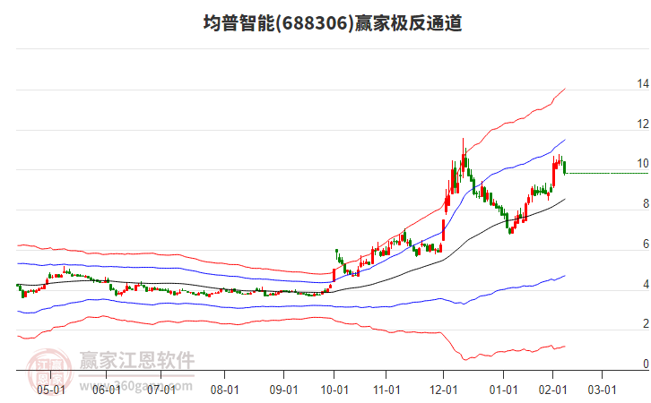 688306均普智能贏家極反通道工具