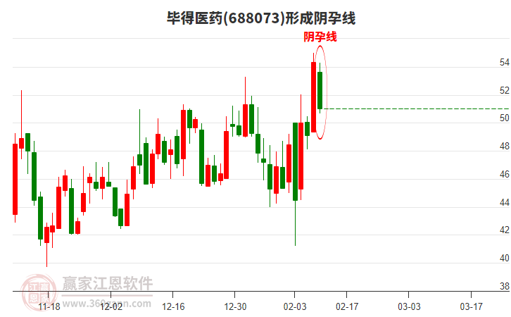畢得醫(yī)藥形成陰孕線形態(tài)