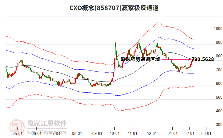 858707CXO贏家極反通道工具