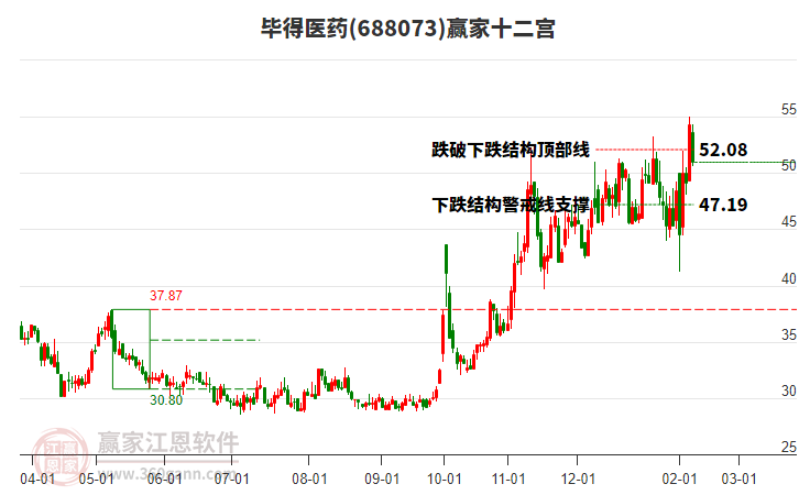 688073畢得醫(yī)藥贏家十二宮工具