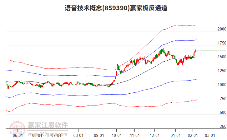 859390語(yǔ)音技術(shù)贏家極反通道工具