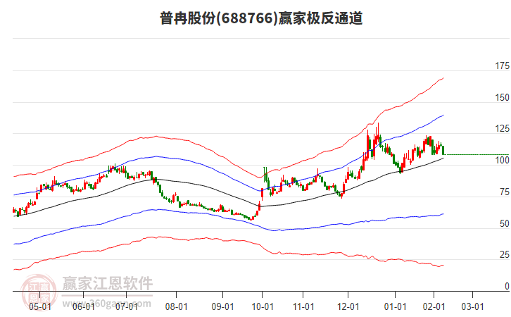 688766普冉股份贏家極反通道工具 688766普冉股份贏家極反通道工具