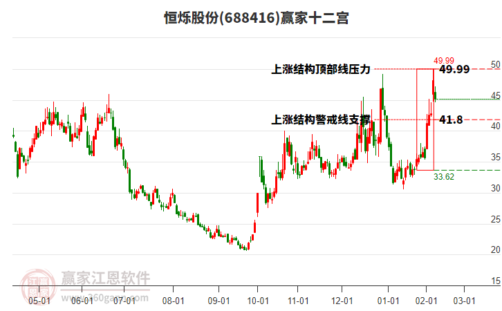 688416恒爍股份贏家十二宮工具 688416恒爍股份贏家十二宮工具