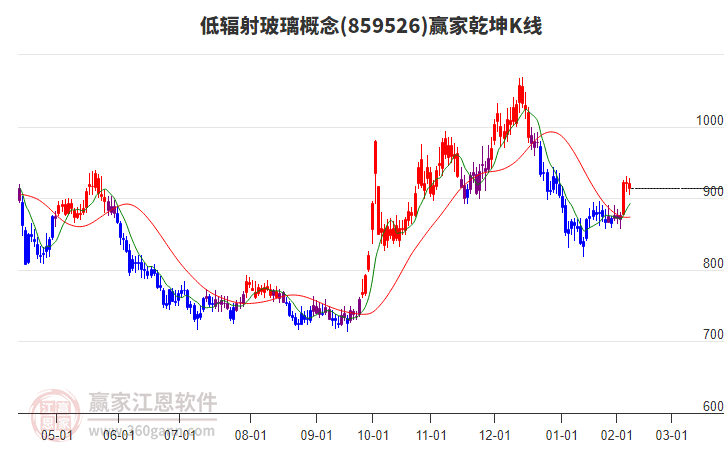 859526低輻射玻璃贏家乾坤K線工具 859526低輻射玻璃贏家乾坤K線工具