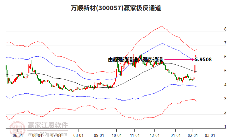 300057萬順新材贏家極反通道工具 300057萬順新材贏家極反通道工具