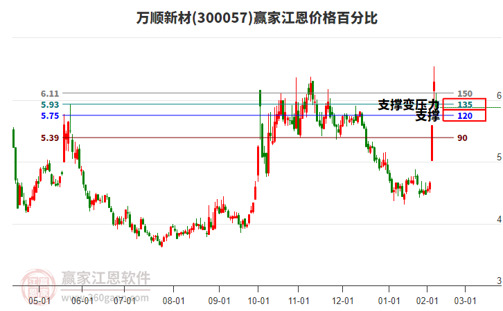300057萬順新材江恩價格百分比工具 300057萬順新材江恩價格百分比工具