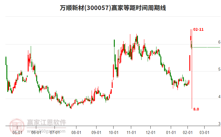 300057萬順新材等距時間周期線工具 300057萬順新材等距時間周期線工具