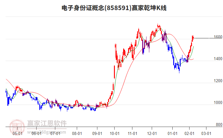 858591電子身份證贏家乾坤K線工具