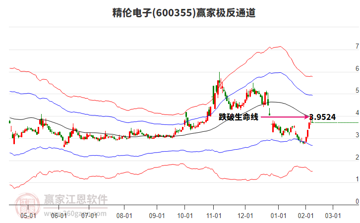 600355精倫電子贏家極反通道工具