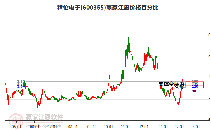 600355精倫電子江恩價格百分比工具