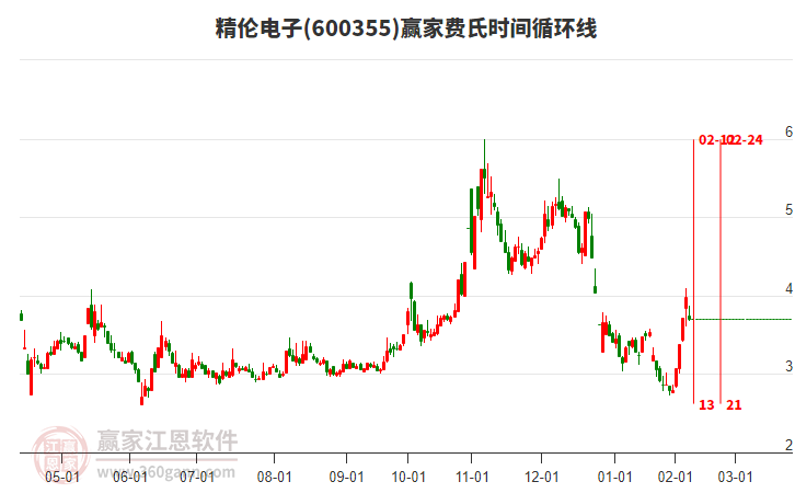 600355精倫電子費氏時間循環(huán)線工具