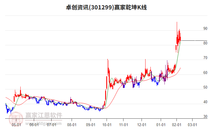301299卓創(chuàng)資訊贏家乾坤K線工具