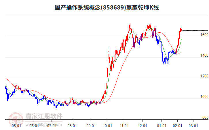 858689國(guó)產(chǎn)操作系統(tǒng)贏家乾坤K線工具