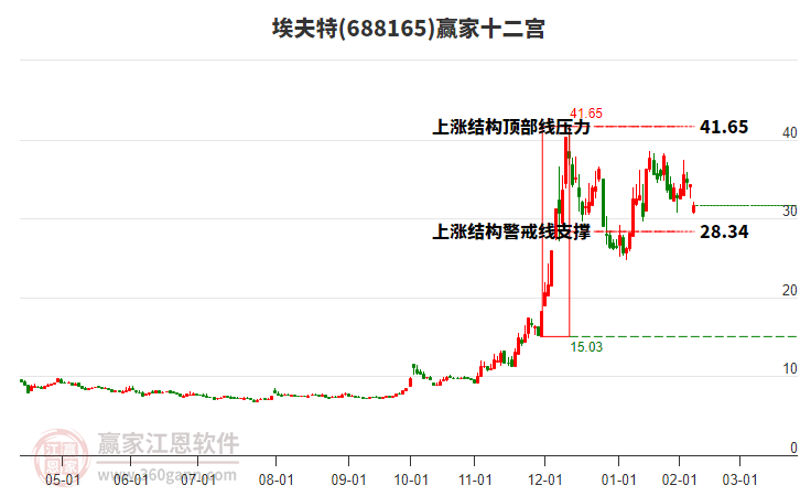 688165埃夫特贏家十二宮工具