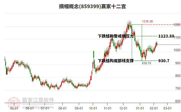 859399摘帽贏家十二宮工具
