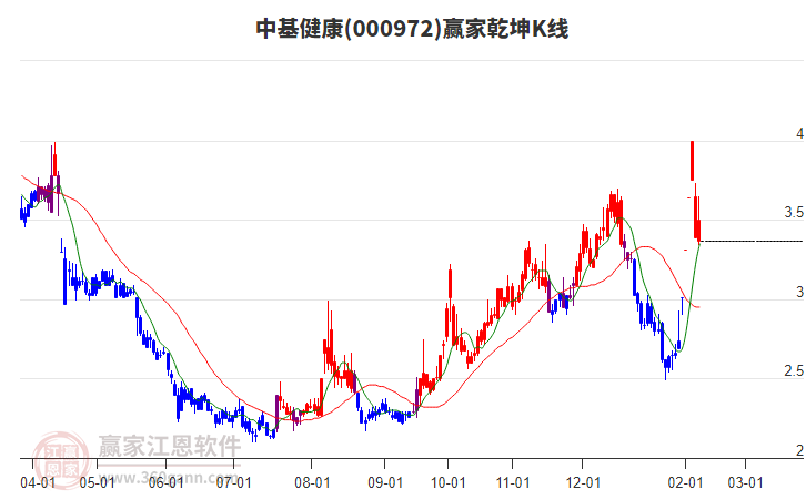 000972中基健康贏家乾坤K線工具