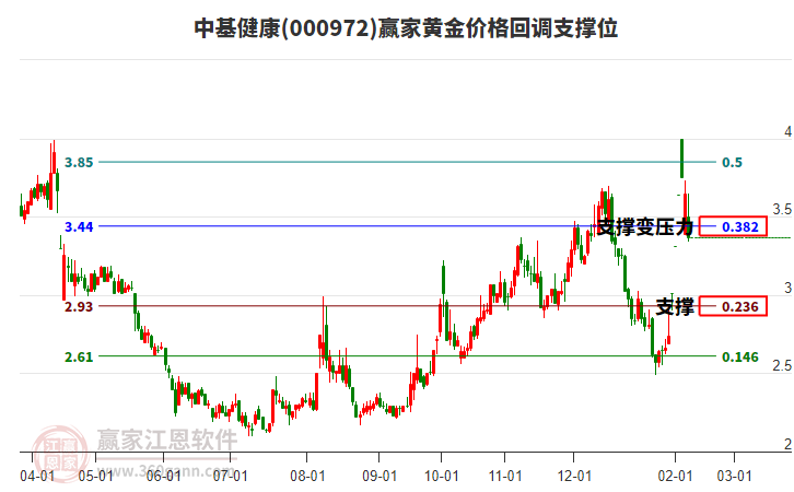 000972中基健康黃金價格回調(diào)支撐位工具