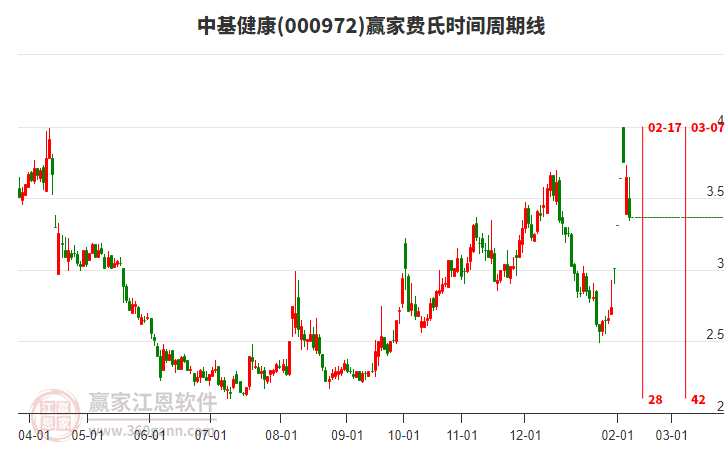 000972中基健康費氏時間周期線工具