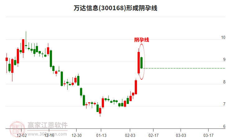 300168萬達(dá)信息形成陰孕線形態(tài)