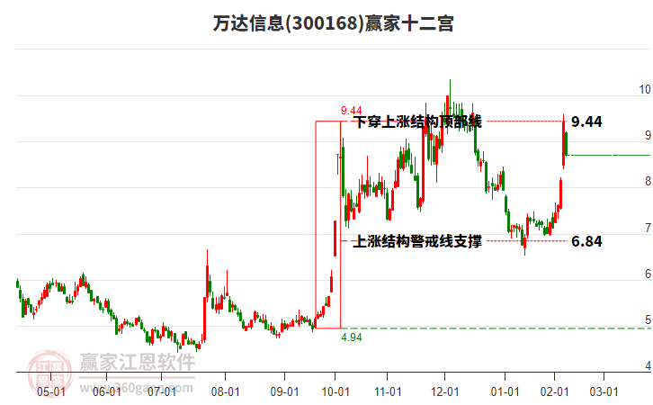 300168萬達(dá)信息贏家十二宮工具