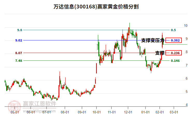 300168萬達(dá)信息黃金價格分割工具