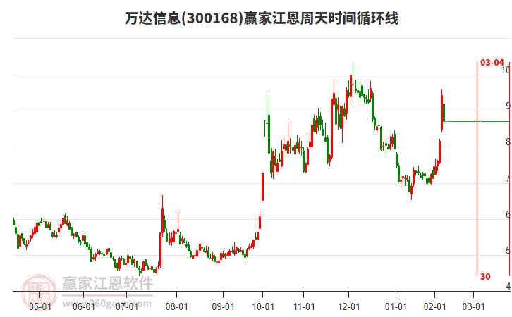 300168萬達(dá)信息江恩周天時間循環(huán)線工具