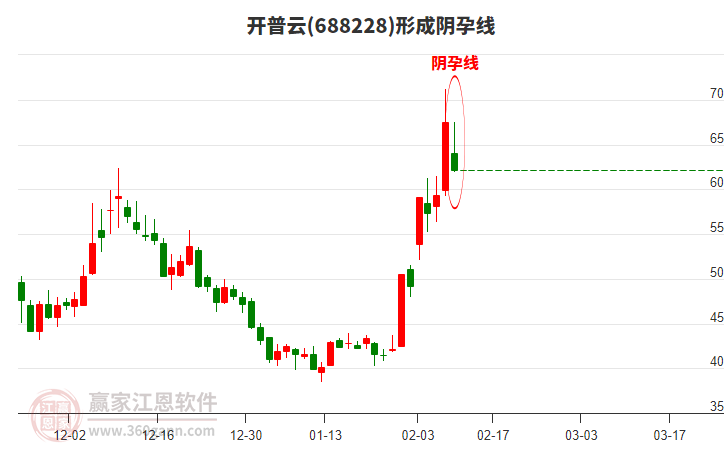 開普云(688228)形成陰孕線形態(tài)
