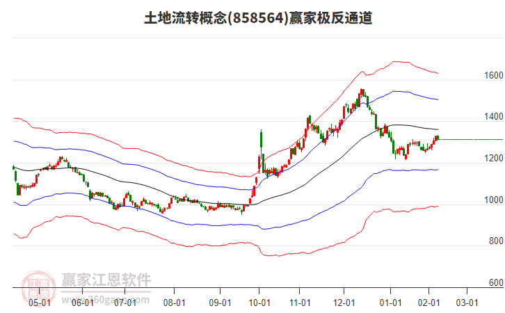 858564土地流轉(zhuǎn)贏家極反通道工具