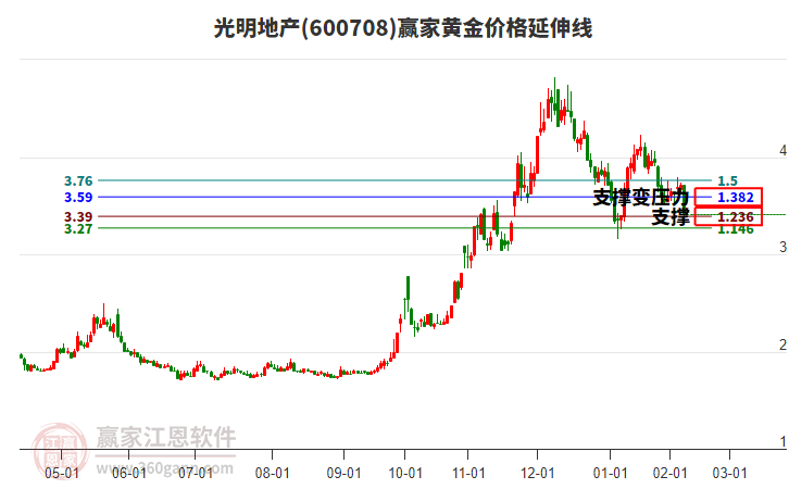 600708光明地產(chǎn)黃金價(jià)格延伸線工具