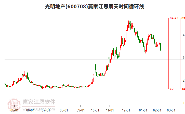 600708光明地產(chǎn)江恩周天時(shí)間循環(huán)線工具
