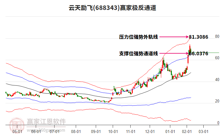 688343云天勵飛贏家極反通道工具