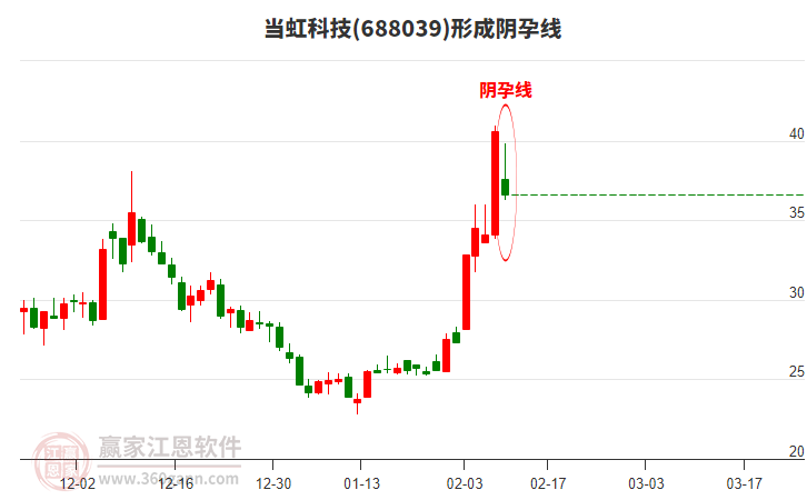 當(dāng)虹科技形成陰孕線形態(tài)