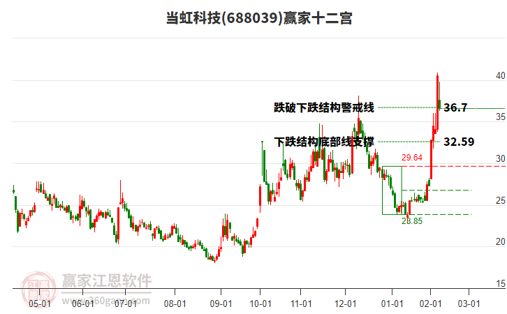 688039當(dāng)虹科技贏家十二宮工具