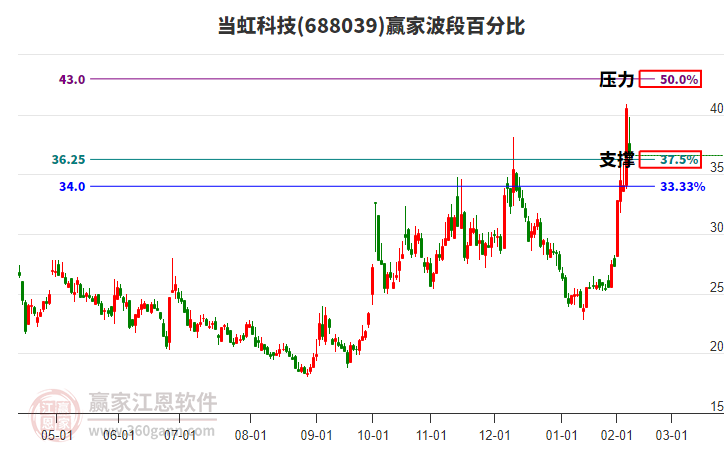 688039當(dāng)虹科技波段百分比工具