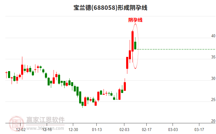 寶蘭德形成陰孕線形態(tài)