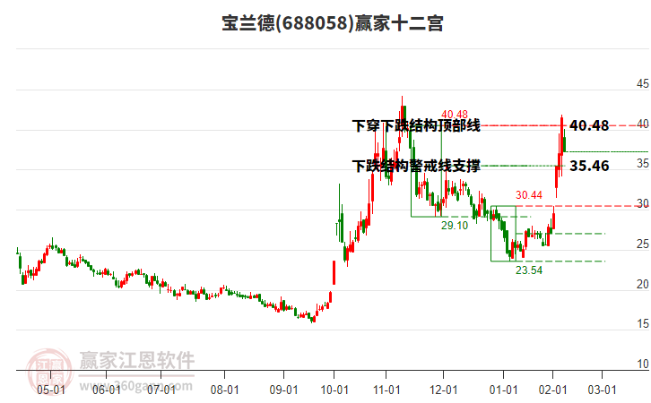 688058寶蘭德贏家十二宮工具