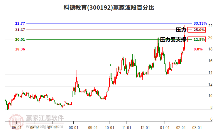300192科德教育波段百分比工具 300192科德教育波段百分比工具